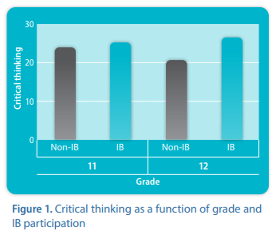 Critical thinking graph