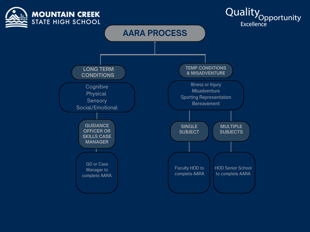 AARA Process Infographic.png